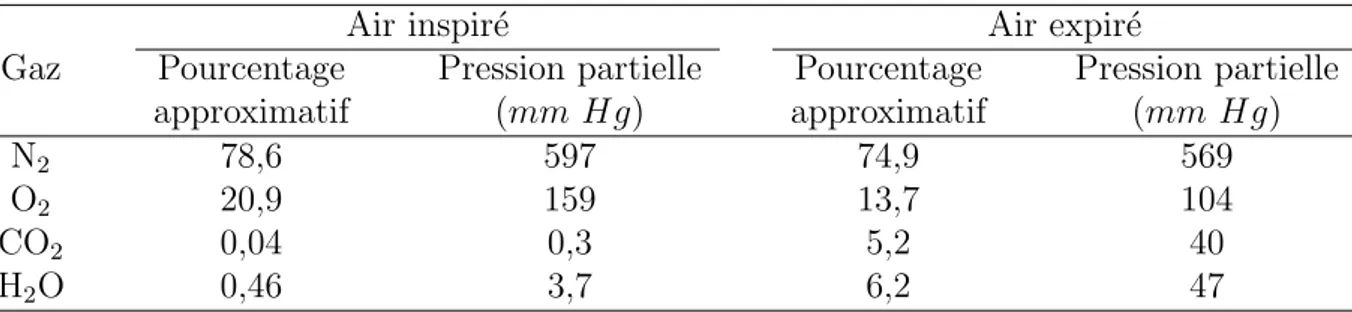 Table 1.1 – Comparaison des pressions partielles et des pourcentages approximatifs des gaz inpir´ es et expir´ es