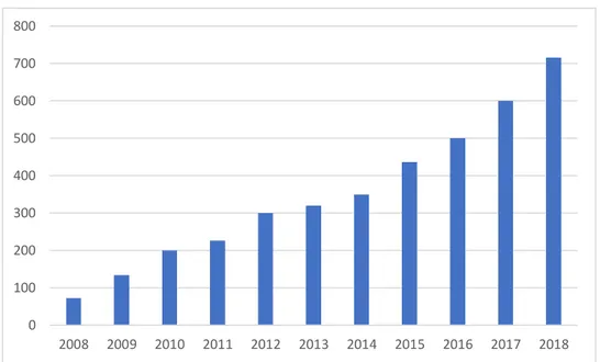Figure 2. Evolution of the number of ontologies in NCBO BioPortal over the last 10 years (source [41])