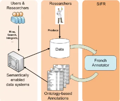 Figure 4. Building semantic data systems using annotated data within SIFR. 