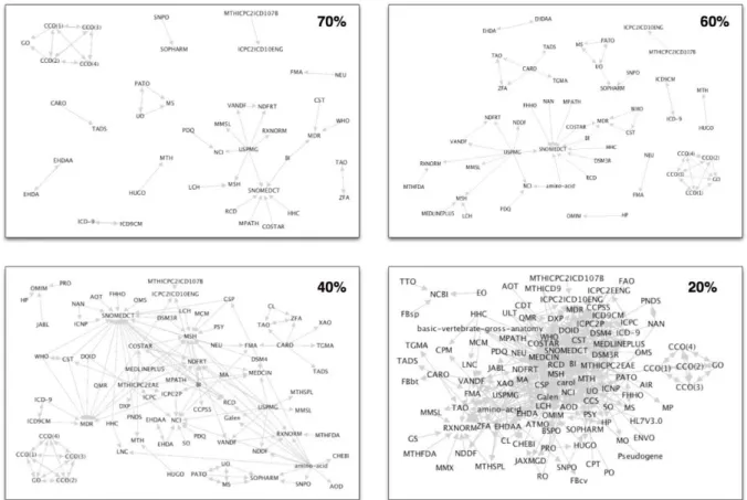 Figure 14. Network analysis of the links in our ontology sets [CJ40]. The graphs show percent-normalized links  between ontologies that are true for p = 20%, 40%, 60%, and 70%