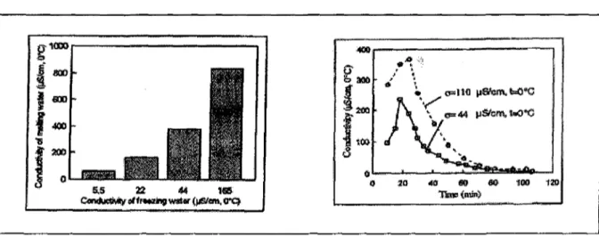 Figure II-l : Conductivité de l'eau de fonte [Zhang et al., 1995]