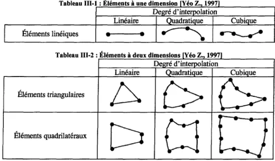 Tableau III-l : Éléments à une dimension [Yéo Z., 1997]