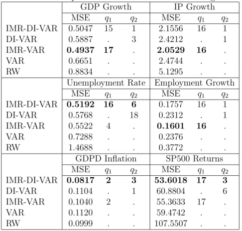 Table 6: Out-of-sample exercise: MSE results with rolling window GDP Growth IP Growth MSE q 1 q 2 MSE q 1 q 2 IMR-DI-VAR 0.5047 15 1 2.1556 16 1 DI-VAR 0.5887 