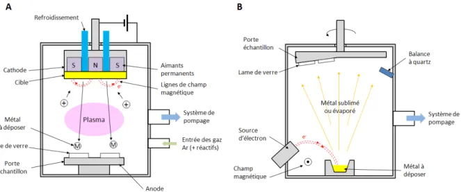 Figure 23 : Principe des métallisations des lames de verres : (A) par pulvérisation cathodique magnétron, (B) par  évaporation par canon à électron ou EBPVD