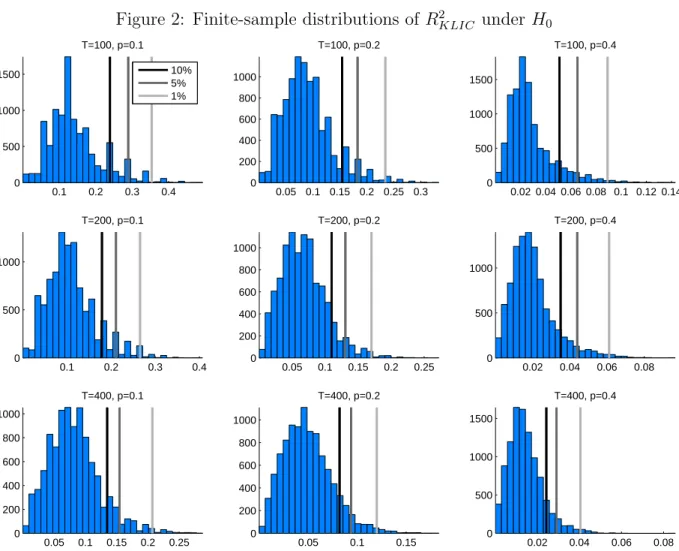 Figure 2: Finite-sample distributions of R 2 KLIC under H 0 0.1 0.2 0.3 0.4050010001500T=100, p=0.1 10%5%1% 0.05 0.1 0.15 0.2 0.25 0.302004006008001000T=100, p=0.2 0.02 0.04 0.06 0.08 0.1 0.12 0.14050010001500T=100, p=0.4 0.1 0.2 0.3 0.405001000T=200, p=0.