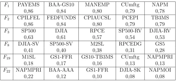 Table 2: Most correlated variables with selected PCs in Probit models