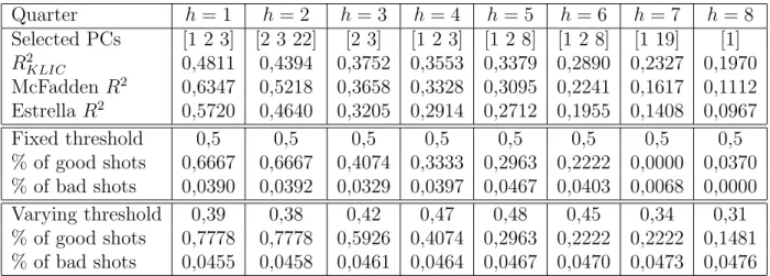 Table 3: Predicting NBER recessions: in-sample goodness-of-fit Quarter h = 1 h = 2 h = 3 h = 4 h = 5 h = 6 h = 7 h = 8 Selected PCs [1 2 3] [2 3 22] [2 3] [1 2 3] [1 2 8] [1 2 8] [1 19] [1] R 2 KLIC 0,4811 0,4394 0,3752 0,3553 0,3379 0,2890 0,2327 0,1970 M