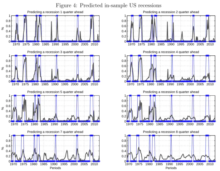 Figure 4: Predicted in-sample US recessions 1970 1975 1980 1985 1990 1995 2000 2005 201000.20.40.60.81