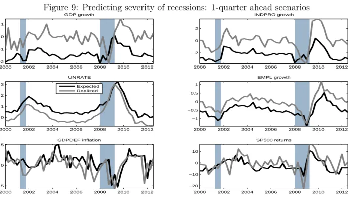 Figure 9: Predicting severity of recessions: 1-quarter ahead scenarios GDP growth 2000 2002 2004 2006 2008 2010 2012−2−101 INDPRO growth2000200220042006 2008 2010 2012−202 UNRATE 2000 2002 2004 2006 2008 2010 20120123ExpectedRealized EMPL growth20002002200
