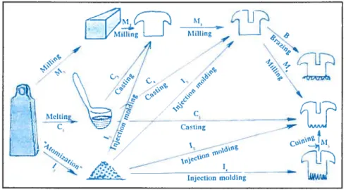 figure 2.]: Phases dans la fabrication des boîtiers. Tirée de Matasa (1996).