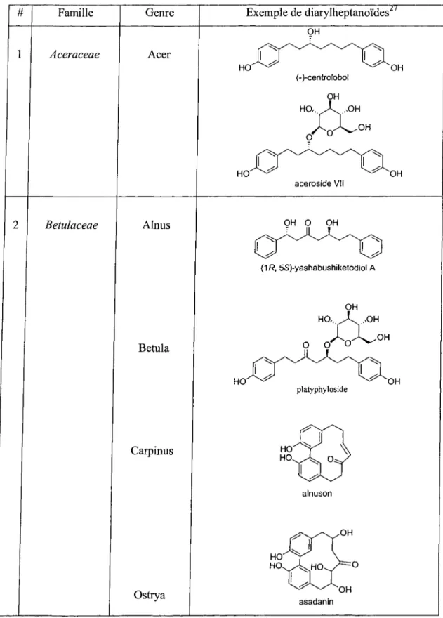 Tableau 2-1 : Diarylheptanoïdes identifiés dans différentes plantes.