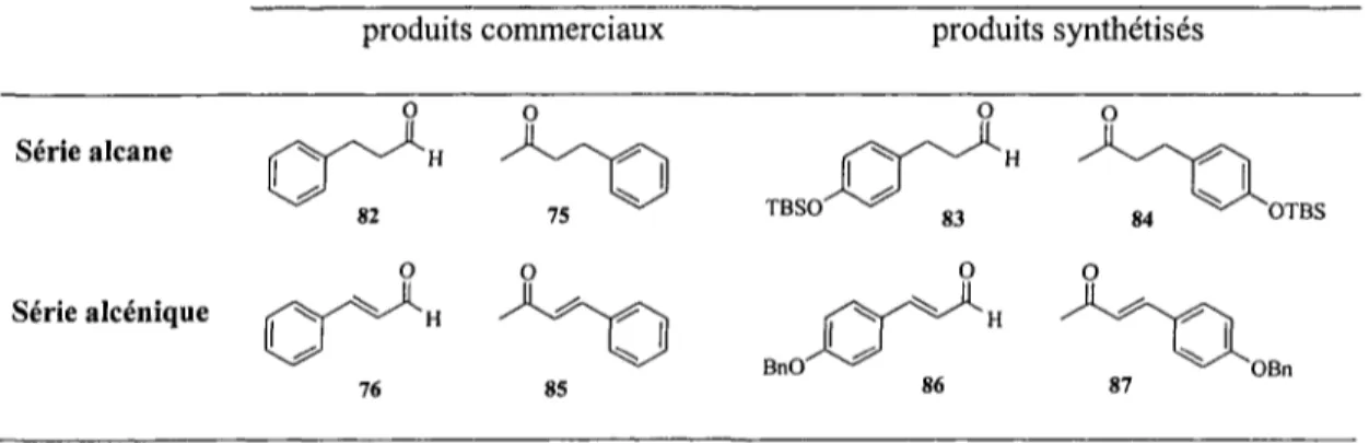 Tableau 3-1 : Synthons commerciaux et synthétiques employés pour la réaction aldolique produits commerciaux produits synthétisés