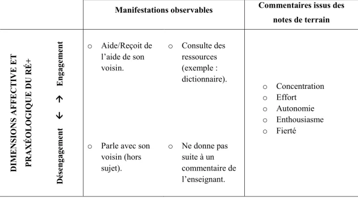 Tableau  IV :  Exemples  -  Manifestations  observables  de  comportements  d’engagement  et  commentaires issus des notes de terrain  