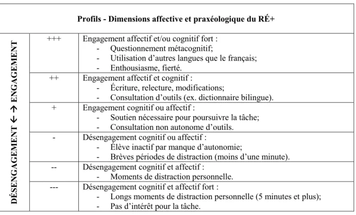 Tableau V : Profils – Dimensions affective et praxéologique du RÉ+ 