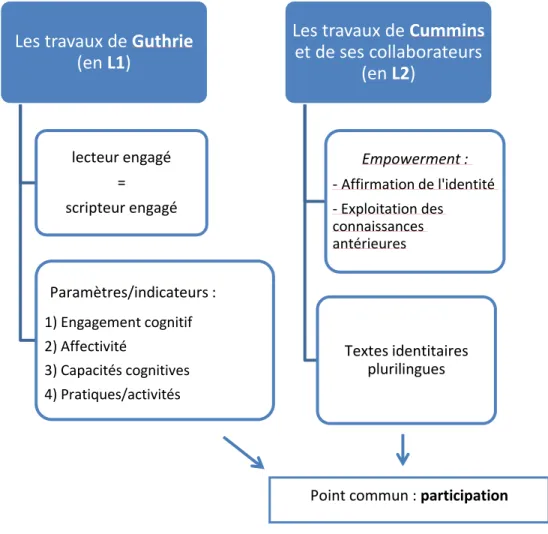 Figure 2 : Synthèse des conceptions de l’engagement de Guthrie (2004) et de Cummins et  ses collaborateurs (Cummins, 2007, 2009, 2010, 2011, 2012; Cummins, Bismilla, Chow,  et al., 2006; Cummins et al., 2005; Cummins, Bismilla, Cohen, et al., 2006; Cummins