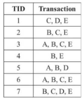 Figure 2.1 – Database D