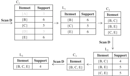 Figure 2.2 – Frequent itemset mining using Apriori