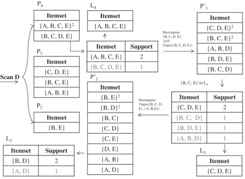 Figure 2.3 – Frequent itemset mining using CDAR