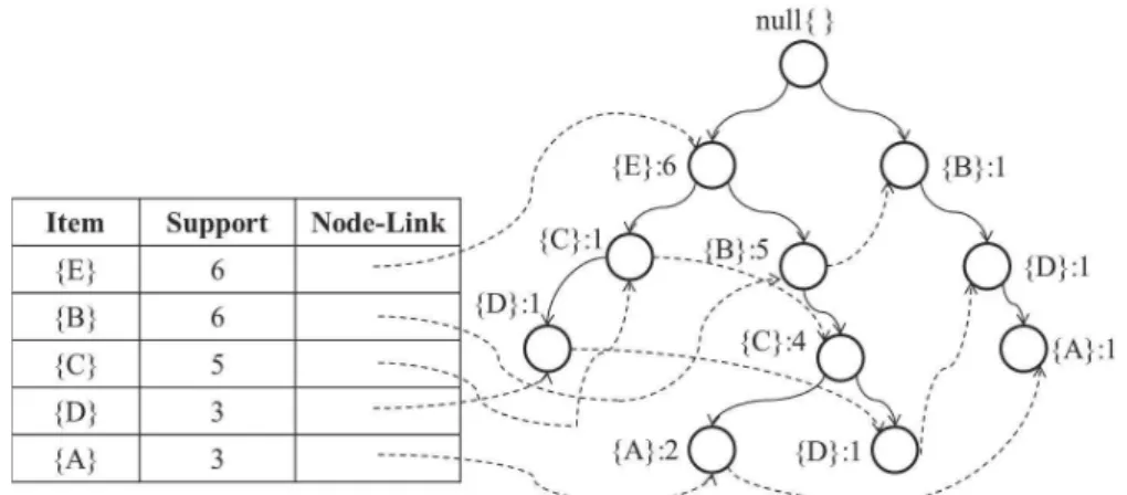 Figure 2.4 – Frequent itemset mining using FP-Growth