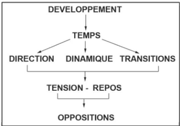 Figure 4. La chaîne du développement 