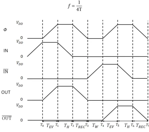 Figure 2.2 – Representation of the different signals from an adiabatic buffer.