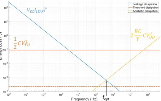 Figure 2.4 – Asymptotic representation of the different energy dissipation coming from an adiabatic logic gate as a function of the operating frequency.