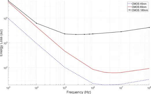 Figure 2.14 – Energy dissipation per cycle as a function of the frequency for 45, 65 and 180nm CMOS node technologies.