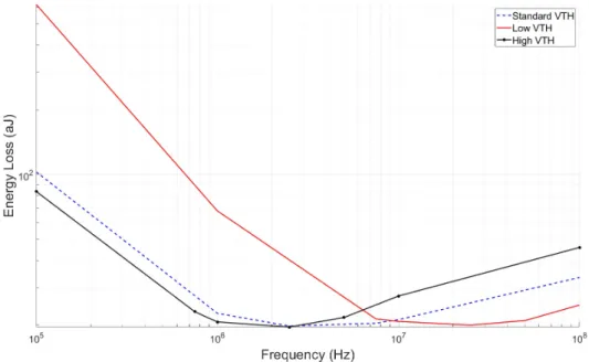 Figure 2.15 – Energy dissipation per cycle as a function of the frequency for LVT, SVT and HVT MOS.