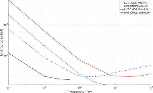 Figure 2.17 – Energy dissipation per cycle as a function of the frequency for differ- differ-ent V DD and MOS types.