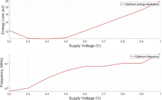 Figure 2.18 – Optimal energy dissipation and its associated frequency as a func- func-tion of V DD .