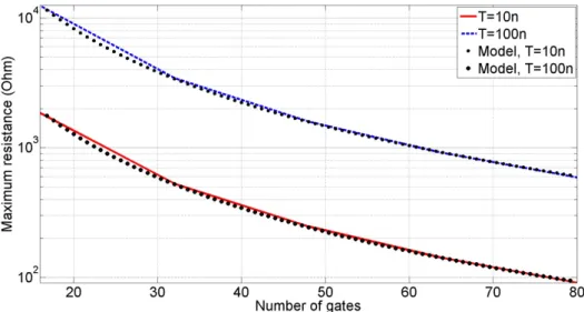 Figure 3.8 – Parasitics resistance, R max versus the adiabatic pipeline number of gates for various ramp times.
