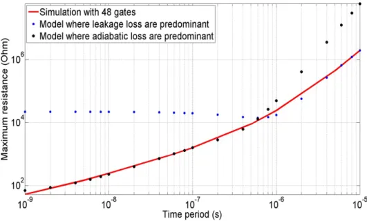 Figure 3.9 – Maximum PCN resistance as a function of the ramp time.