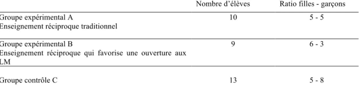 Tableau I : Présentation des groupes  