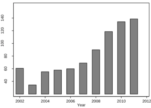 Figure 1.a. Interprovincial trade in shell eggs  Figure 1.b. Interprovincial trade in live chickens 