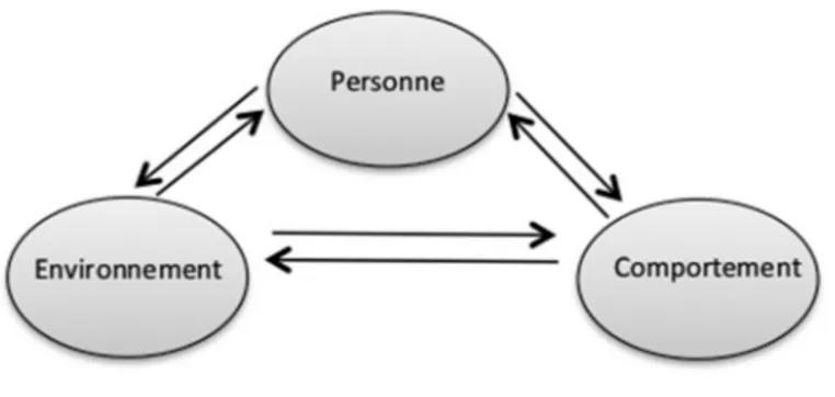 Figure 3 -   Les facteurs sociocognitifs unifiés dans la théorie de l’auto-efficacité  (Bandura,   traduit par Lecomte, 2003)  