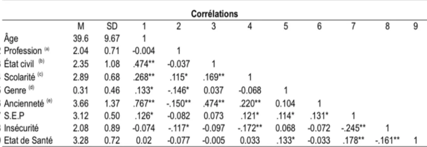 Tableau 9 . -  Analyse de corrélation 