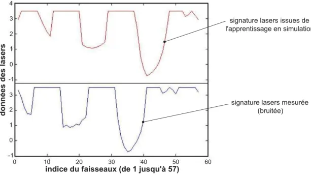 Figure 3.11 – Illustration des signatures laser issues de l’apprentissage et de la mesure