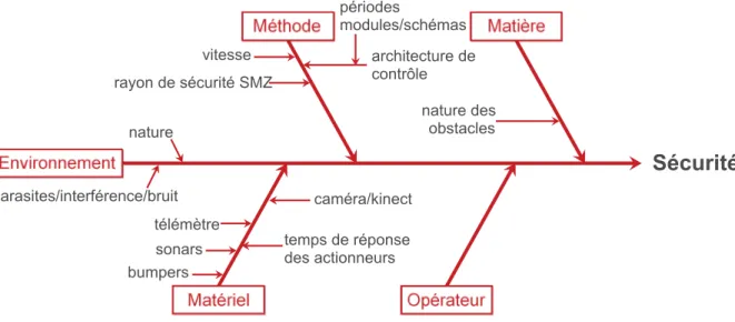 Figure 4.1 – Diagramme causes-effets pour l’axe sécurité appliqué au système d’étude