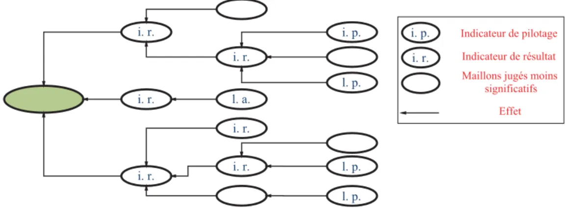 Figure 1.4 – Système d’indicateurs correspondant à la structure causes-effets de l’exemple de la Figure 1.3 [MBC01]