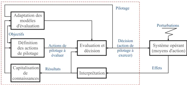 Figure 1.5 – Modèle générique du pilotage de la performance proposé dans [Rav99]