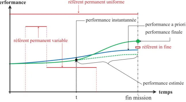 Figure 2.3 – Les classes de performance du système robotique P erf SR et performance contrainte P erf C