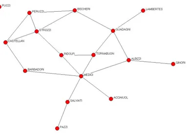 Figure 2.1. Mariages entre principales familles ` a Florence au 15` eme si` ecle (Pad- (Pad-gett et Ansell (1993))