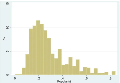 Figure 3.1. Histogramme de la variable de popularit´ e obtenu ` a partir des vari- vari-ables EFFCQ01, EFFCbQ13 et EFFCbQ14 des donn´ ees de 2002 (Cycle 5) de L’Enquˆ ete longitudinale nationale sur les enfants et les jeunes.