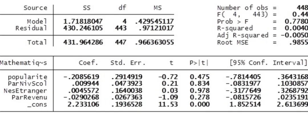 Figure 4.1. R´ esultats Stata d’une r´ egression du param` etre Math´ ematiques sur la Popularit´ e et les caract´ eristiques des parents.