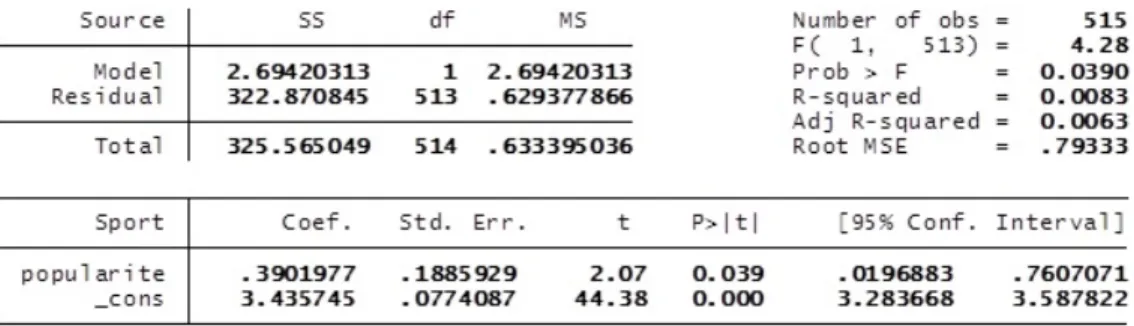 Figure 4.5. R´ esultats Stata d’une r´ egression du param` etre Sport sur la popu- popu-larit´ e.