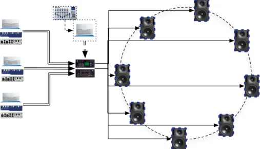 Figure 5 : schéma de routage du signal et contrôle de la distribution spatiale. 