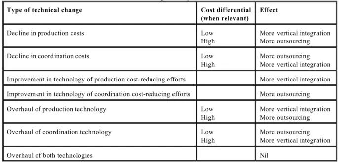 Table 4 summarizes the comparative statics of the model.