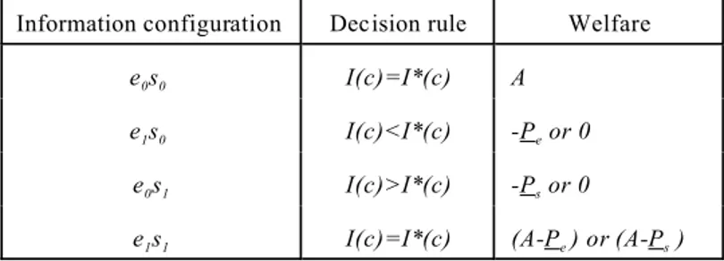 Table 5 shows the decision rule adopted by the firm for each information configuration, as well as the corresponding welfare levels