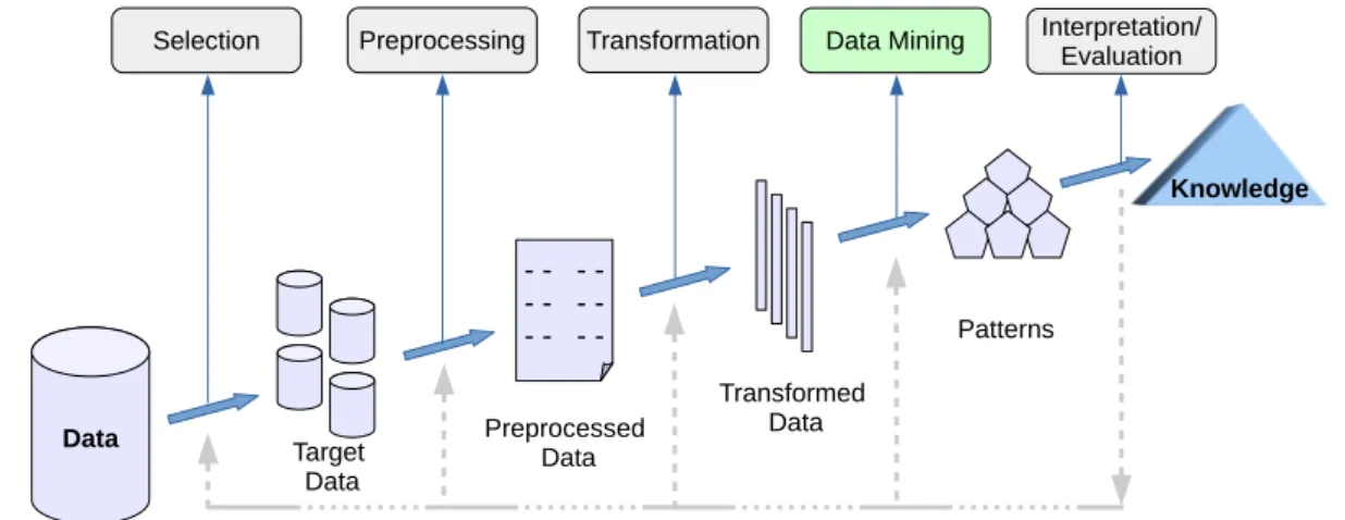 Figure 1.1: Process of knowledge discovery in databases (KDD) 3