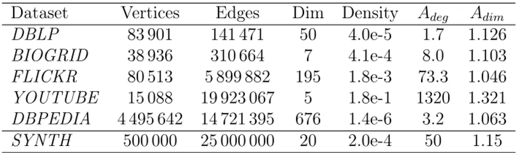 Table 3.3: Statistics of datasets